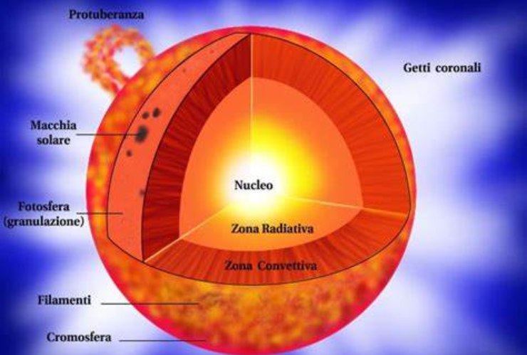 Come è formato il sole