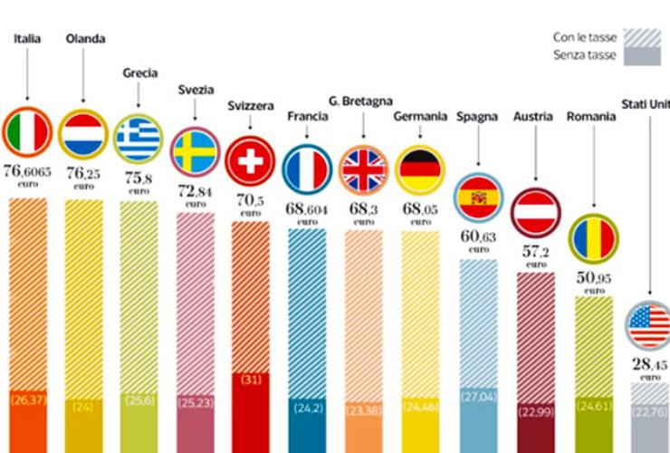 Costi benzina in Europa